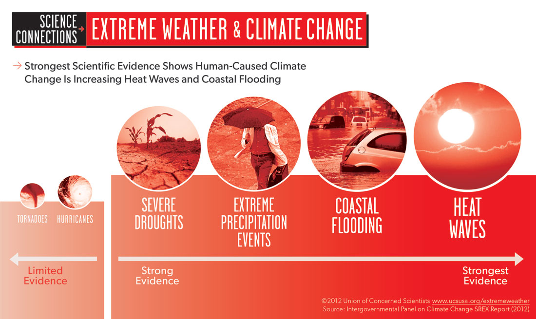 What's the Deal with Extreme Weather and Climate Change? Union Of